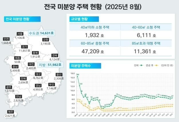 국토교통부는 30일 발표한 ‘8월 주택통계’에서 지난달 말 기준 전국 미분양 주택이 6만6613가구라고 밝혔다. 전월보다 7.0%(4369가구) 증가한 수치다. 전국 미분양 주택 현황(2025년 8월). 사진=국토교통부