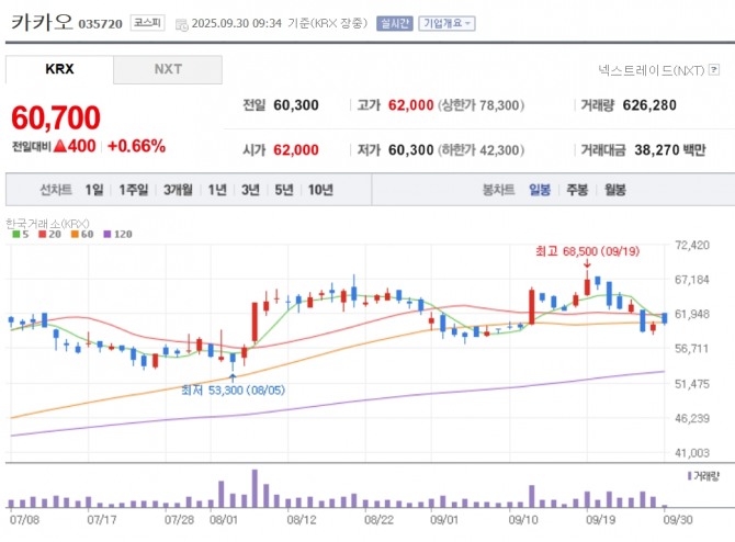 카카오 주가 추이. 자료=네이버페이 증권