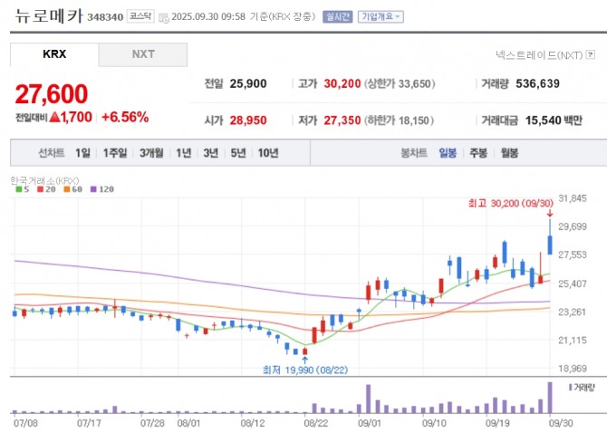 뉴로메카 주가 추이. 자료=네이버페이 증권
