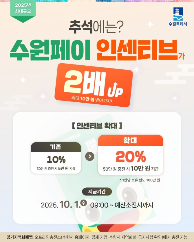  ‘수원페이’ 인센티브 20% 확대 안내물. 사진=수원시