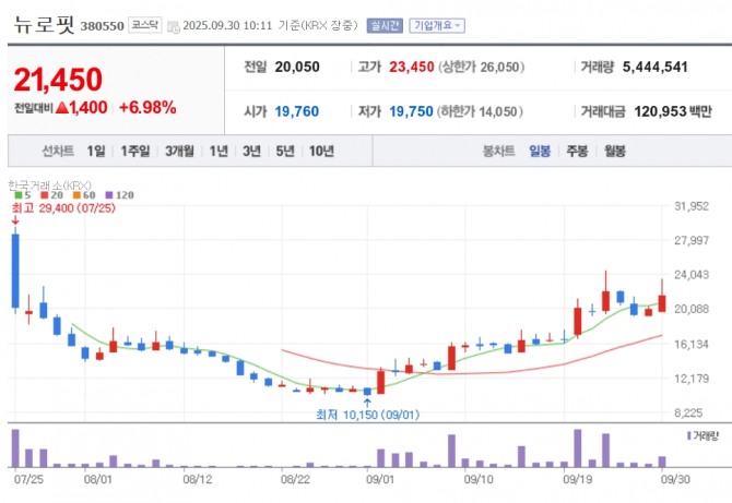 뉴로핏 주가 추이. 자료=네이버페이 증권