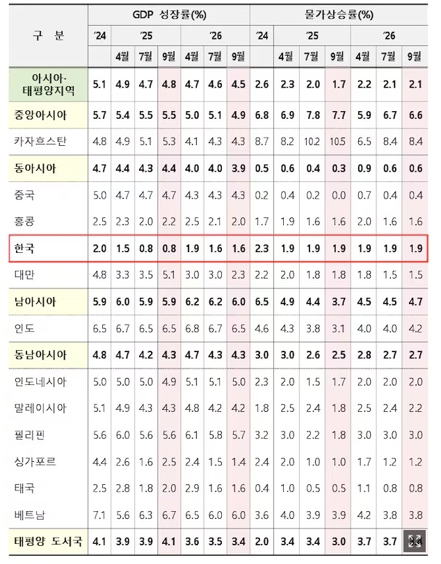 ADB의 아시아 태평양 지역 성장률과 물가상승률 전망. 사진=기획재정부