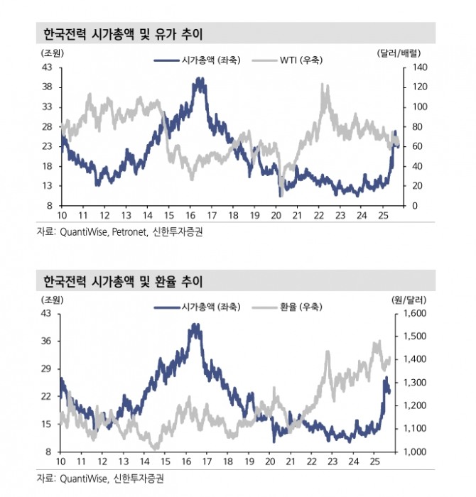 한국전력 투자 지표. 자료=신한투자증권