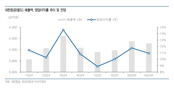 대한항공 주가 추이. 자료=유안타증권