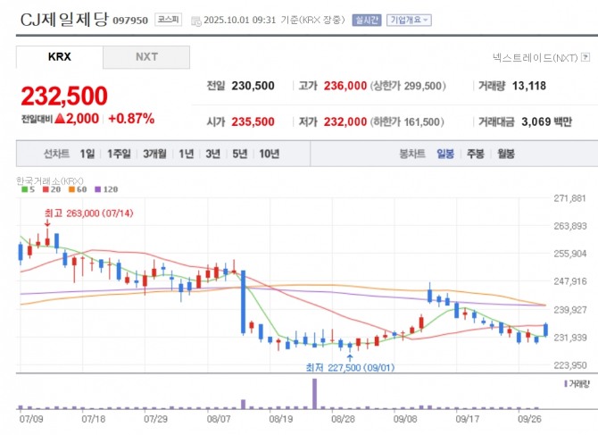 CJ제일제당 주가 추이. 자료=네이버페이 증권