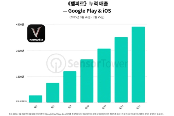 '뱀피르'의 출시 1개월 누적 매출을 나타낸 그래프. 사진=센서타워