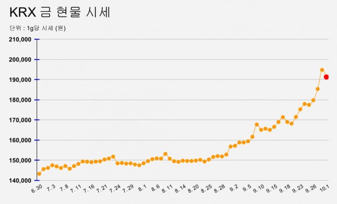 KRX금현물 1g당 시세(1일 마감 기준)  그래프=정준범 기자