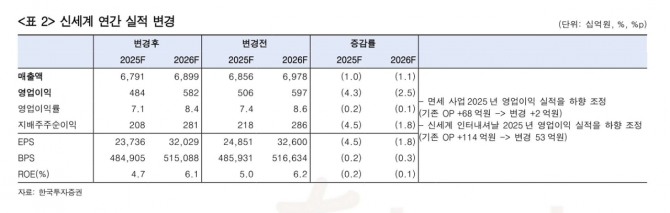 신세계 투자 지표. 자료=한국투자증권