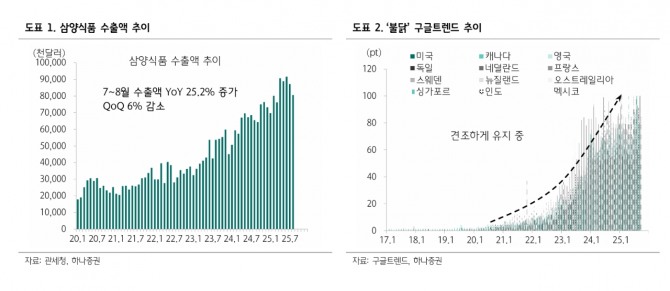 삼양식품 투자 지표. 자료=하나증권