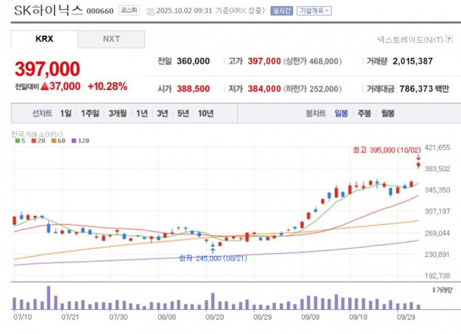 SK하이닉스 주가 추이. 자료=네이버페이 증권