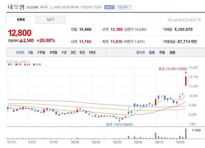 네오셈 주가 추이. 자료=네이버페이 증권
