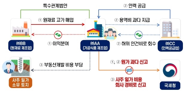 원재료 고가 매입, 용역비 과다 지급 수법으로 원가를 과다 신고하고, 사주 일가 부동산개발비를 회사가 대신 부담한 가공식품 제조 업체. 사진=국세청