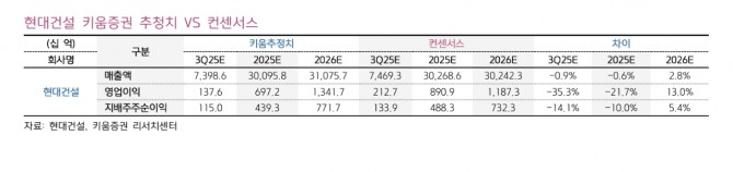 현대건설 투자 지표. 자료=키움증권