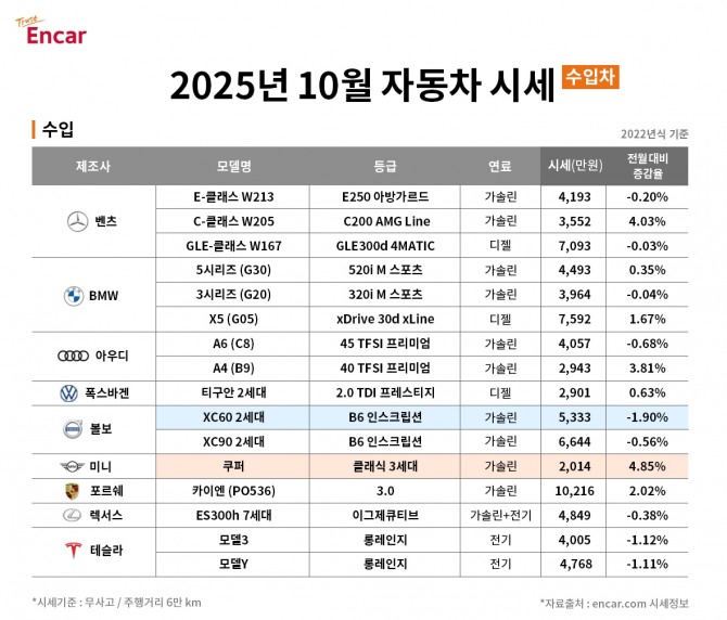 엔카 중고차 시세표 수입차 표=엔카