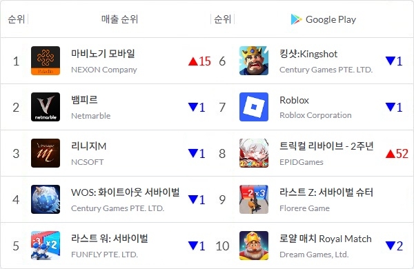 10월 5일 오전 10시 기준 국내 구글 플레이스토어 매출 톱10 게임을 나타낸 표. 화살표와 숫자는 9월 28일 대비 순위 변동을 표기한 것. 사진=모바일인덱스, 이원용 기자