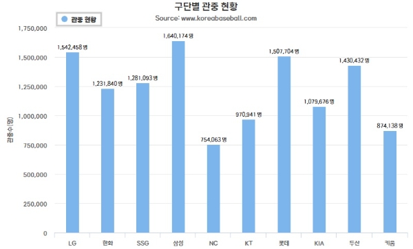 2025년 프로야구 10개 구단 별 홈 구장 관중 수를 나타낸 차트. 사진=한국야구위원회(KBO)