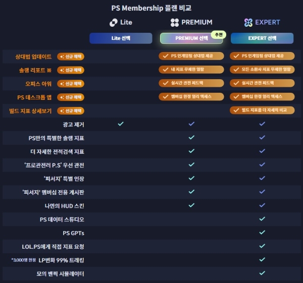 PS 애널리틱스가 제공하는 'LOL PS' 멤버십 플랜 별 혜택 이미지. 사진=LOL PS 사이트 캡처