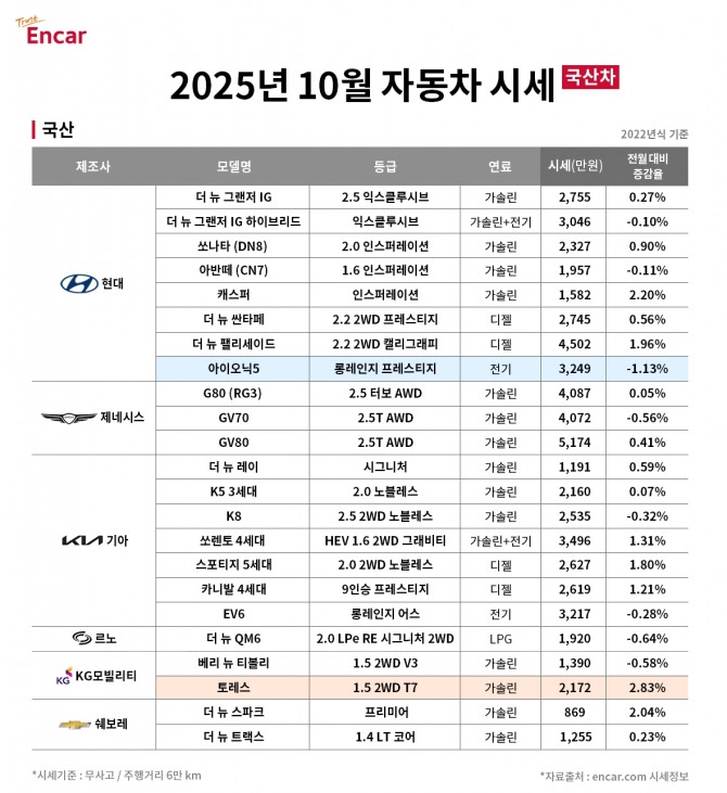 ‘2025년 10월 국산차 시세’. 사진=엔카닷컴