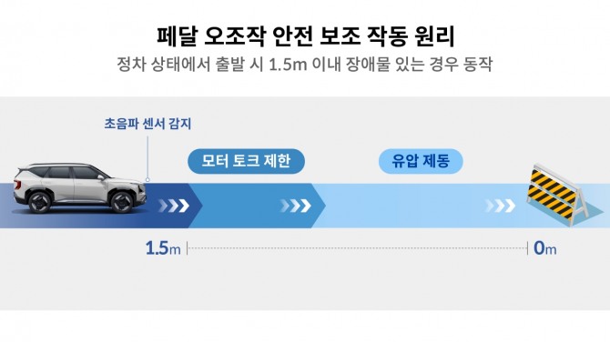 페달 오조작 안전 보조 작동 원리. 사진=현대자동차그룹