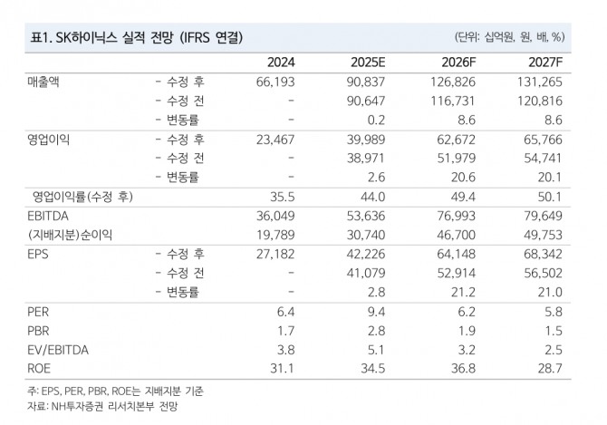 SK하이닉스 투자 지표. 자료=NH투자증권