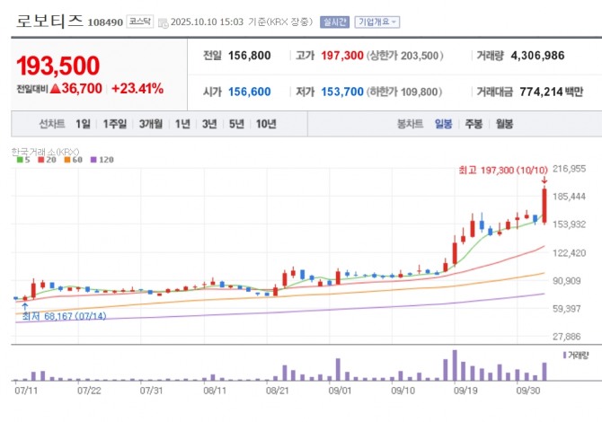 로보티즈 주가 추이. 자료=네이버페이 증권