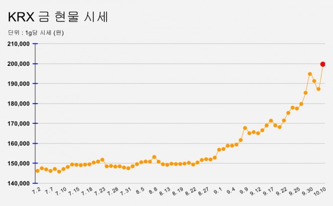 그래프=장기영 기자