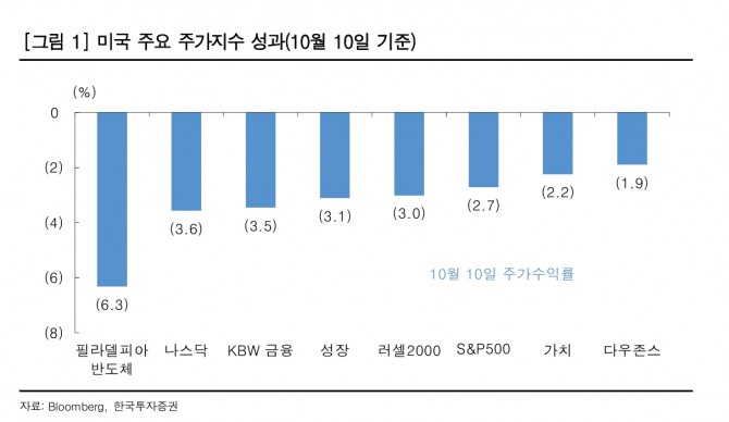 미국 주요 주가 지수 성과. 자료=한국투자증권