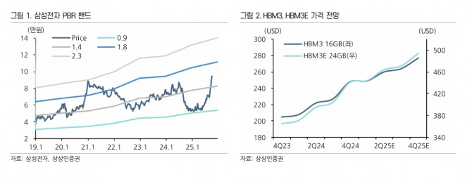 삼성전자 투자 지표. 자료=상상인증권