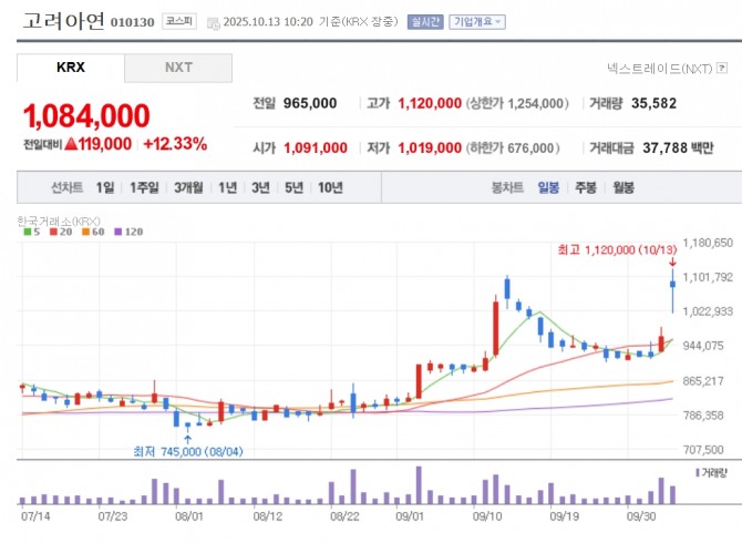 고려아연 주가 추이. 자료=네이버페이 증권