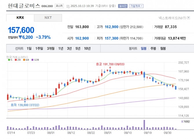 현대글로비스 주가 추이. 자료=네이버페이 증권