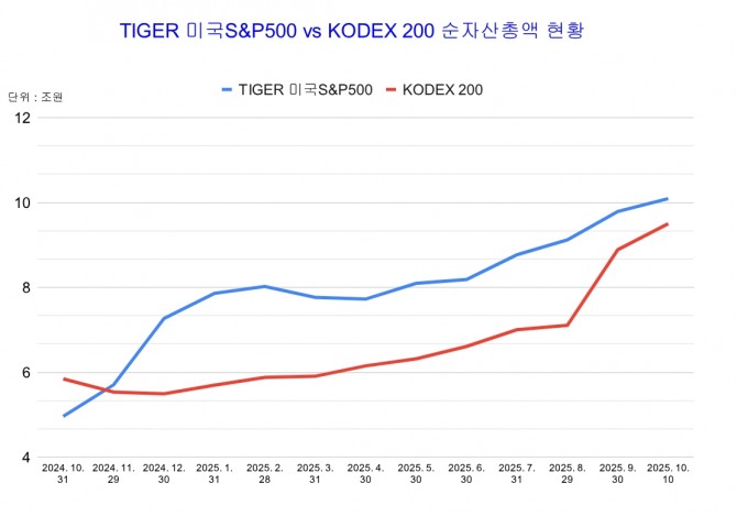 TIGER 미국S&P500 ETF가 지난 10일 종가기준 순자산총액 10조원을 국내 최초로 돌파했다.  그래프=장기영 기자