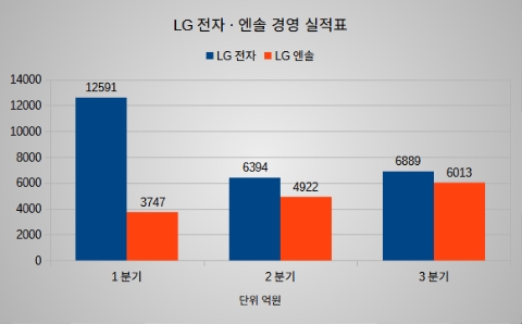 LG전자·LG에너지솔루션 2025년 경영 실적 그래프.