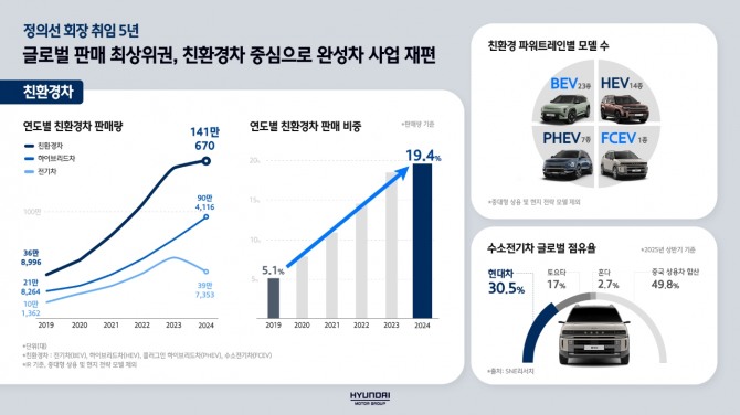 정의선 회장 취임 후 5년간 현대자동차그룹의 친환경차 모델은 글로벌 중심에 우뚝 서며 시장 주도권을 확보했다. 사진=현대차그룹