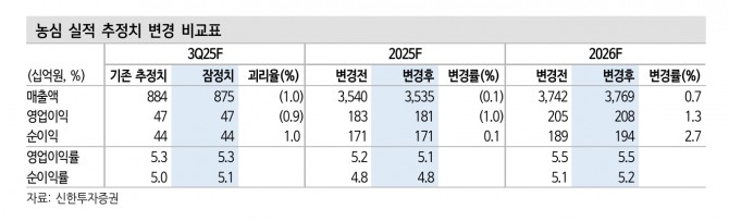농심 투자 지표. 자료=신한투자증권