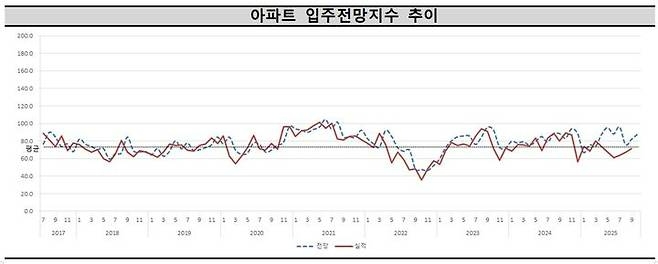 14일 주택산업연구원(주산연)이 주택사업자를 대상으로 설문조사한 결과에 따르면 10월 전국 아파트 입주전망지수는 87.7로 전월 대비 5.7포인트(p) 상승했다. 아파트 입주전망지수 추이. 사진=주택산업연구원
