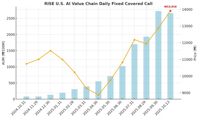 RISE 미국AI밸류체인데일리고정커버드콜 ETF 월별 순자산총액과 주가. 그래프=장기영 기자