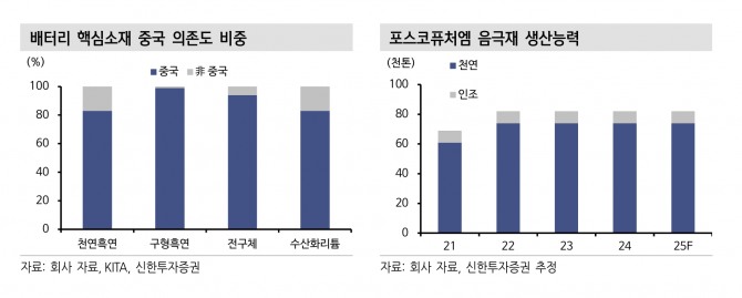 포스코퓨처엠 투자 지표. 자료=신한투자증권