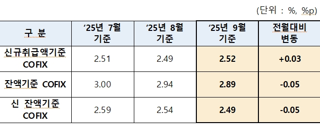 9월 기준 코픽스 수치 자료=은행연합회