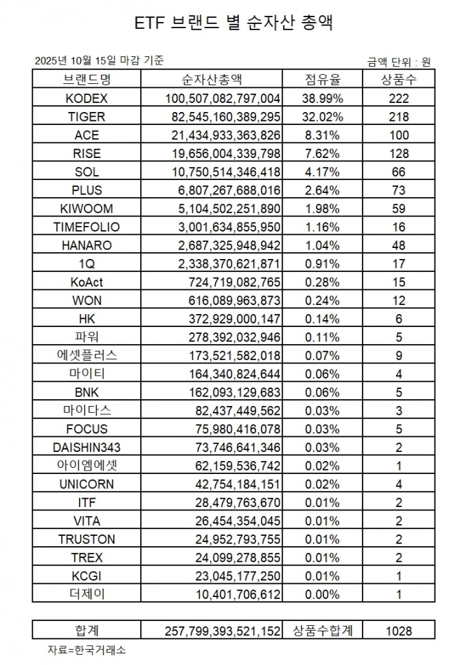 국내 ETF 브랜드별 순자산총액 현황 (10월 15일 기준) 집계=장기영 기자