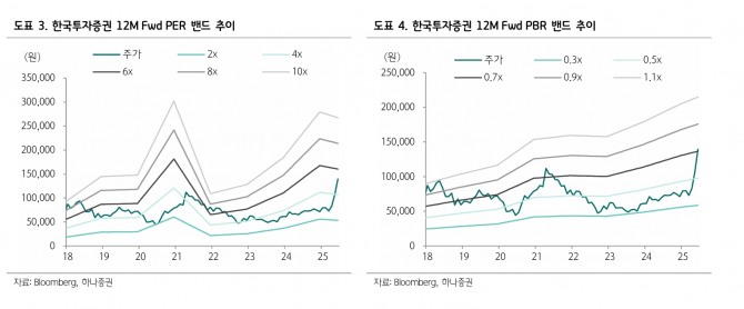 한국금융지주 주가 추이. 자료=네이버페이 증권