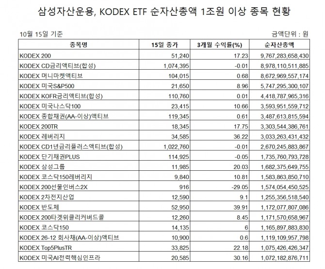 순자산총액 1조원 이상 KODEX ETF 현황 (10월 15일 현재) 집계=장기영 기자