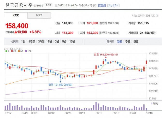 한국금융지주 주가 추이. 자료=네이버페이 증권