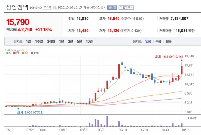 삼영엠텍 주가 추이. 자료=네이버페이 증권