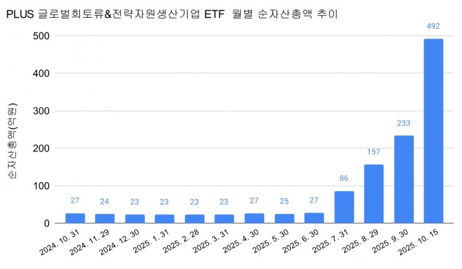 월별 순자산총액 그래프=장기영 기자