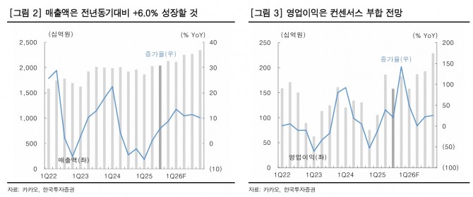 카카오 투자 지표. 자료=한국투자증권