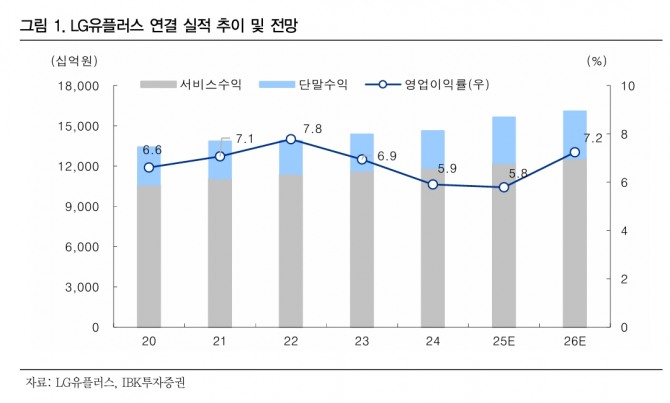 LG유플러스 투자 지표. 자료=IBK투자증권