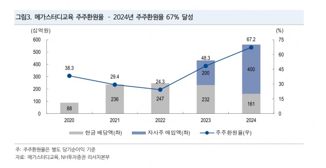 메가스터디교육 투자 지표. 자료=NH투자증권