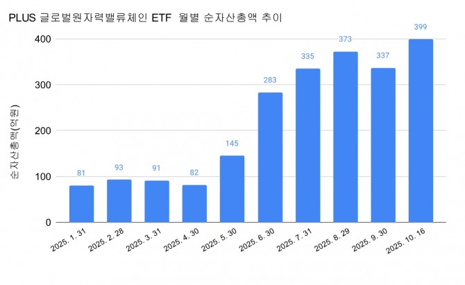 PLUS 글로벌원자력밸류체인 ETF 월별 순자산 추이. 그래프=장기영 기자