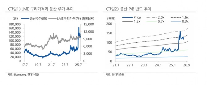 풍산 투자 지표. 자료=현대차증권