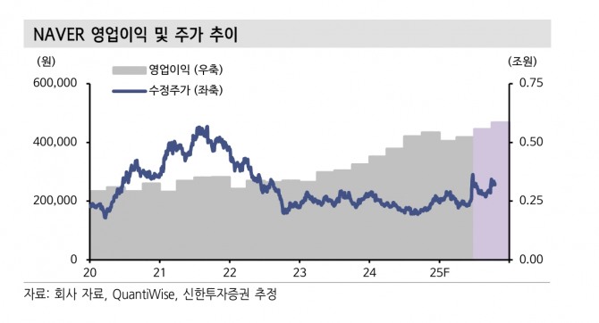 네이버 투자 지표. 자료=신한투자증권